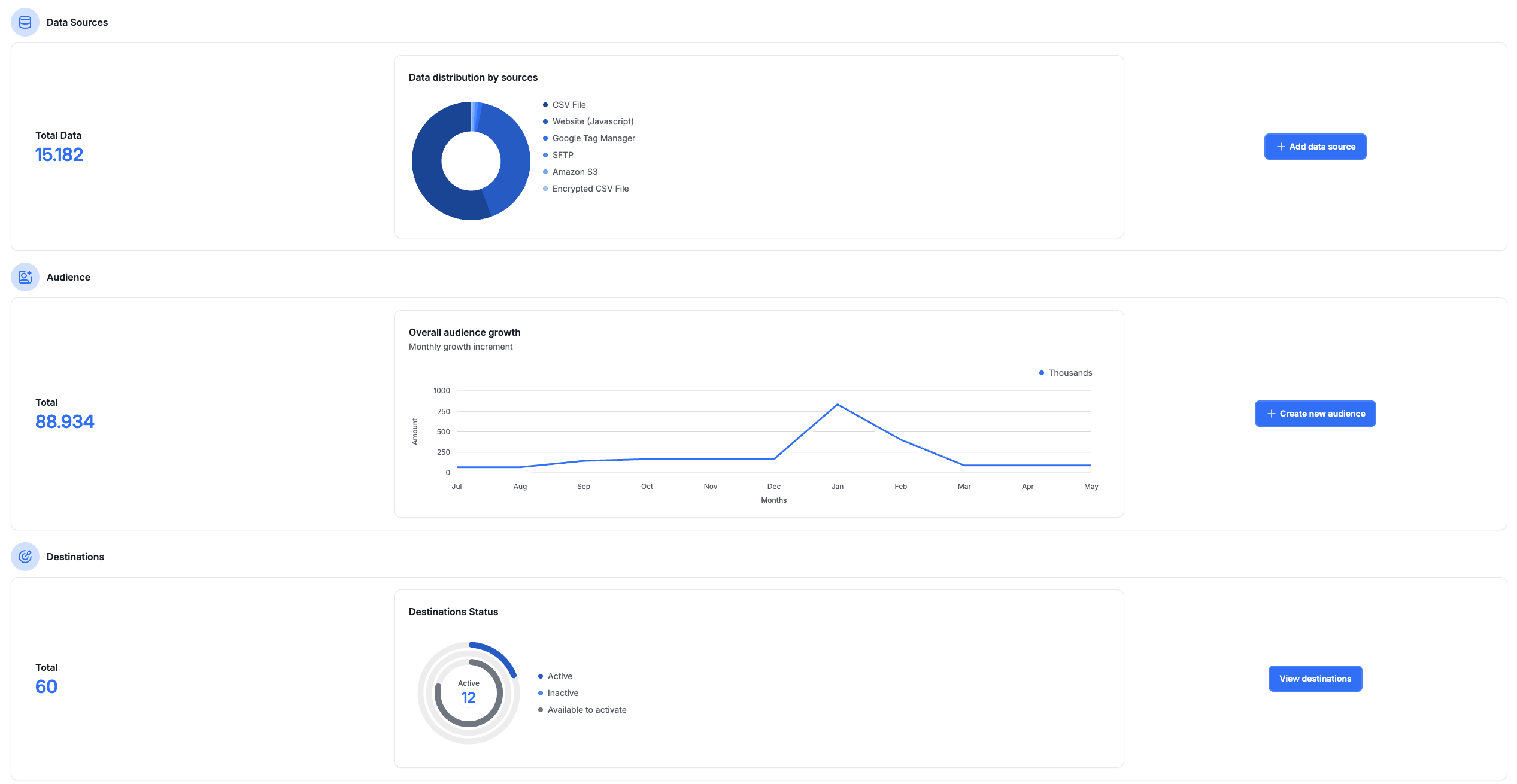 Dashboard Audiencerate